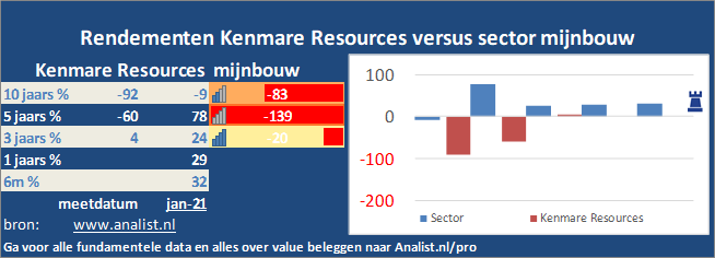 koers/><br></div>Het aandeel Kenmare Resources staat dit jaar 2 procent hoger. </p><p class=